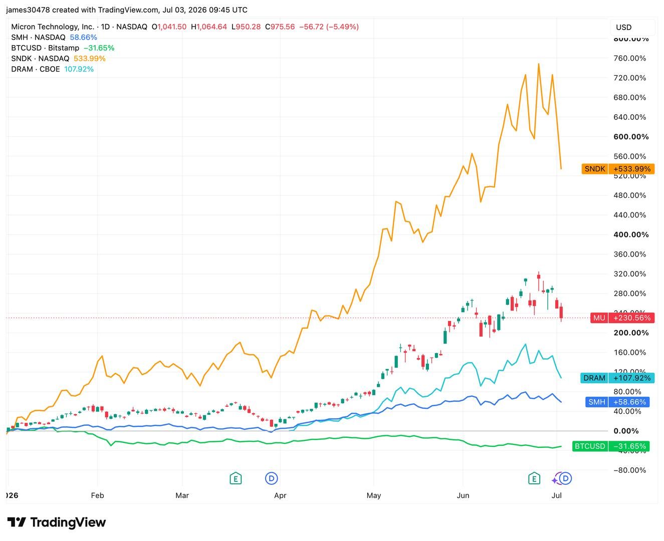 AI chip stocks cool as bitcoin gains, signaling potential capital rotation