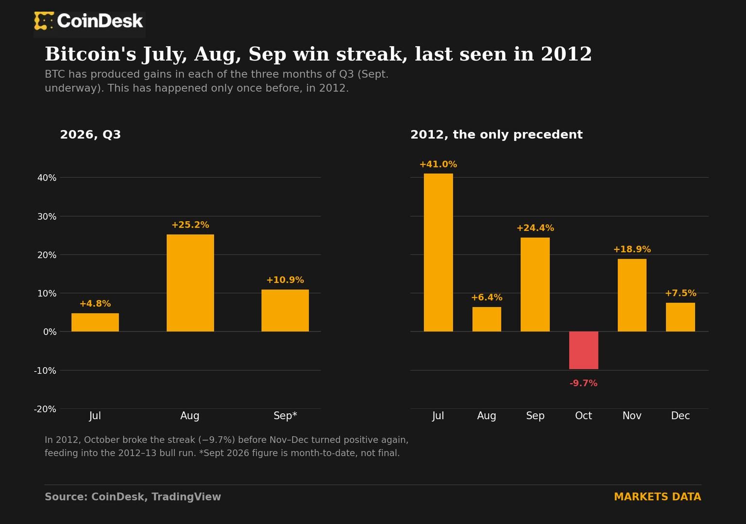 Bitcoin's September rally sets up rare three-month winning streak