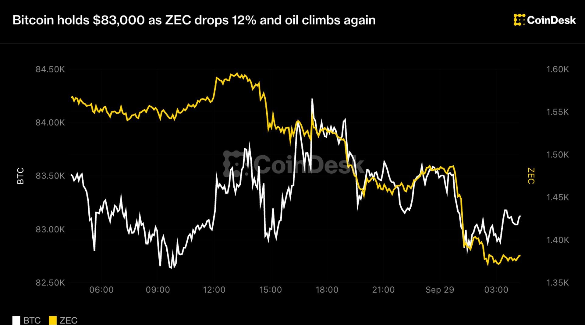 Bitcoin steady near $83K while ZEC falls 12% as oil rises and Fed hike bets grow