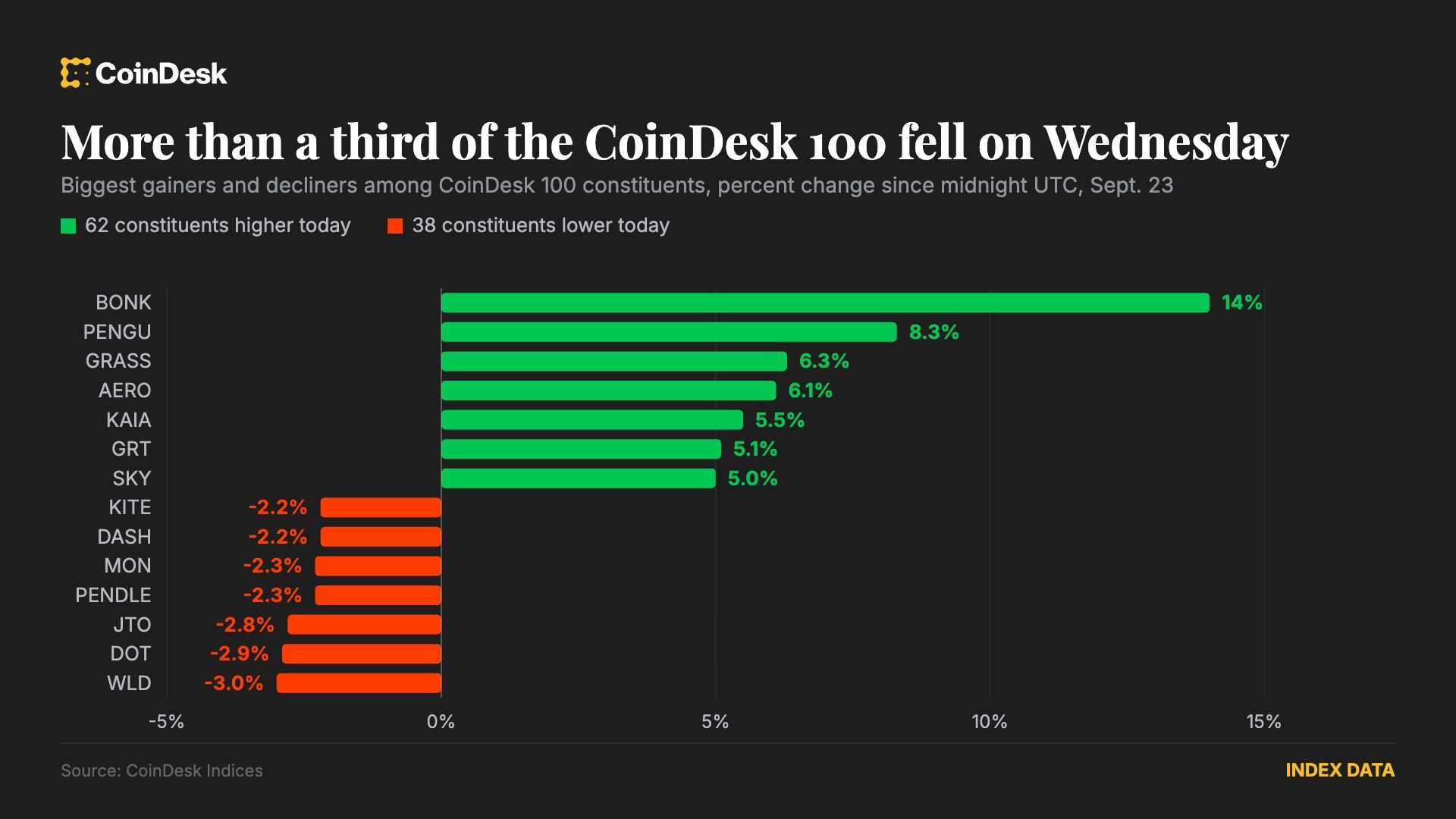 Bitcoin holds near $86K as crypto index weakens; BCH surges on CME futures debut