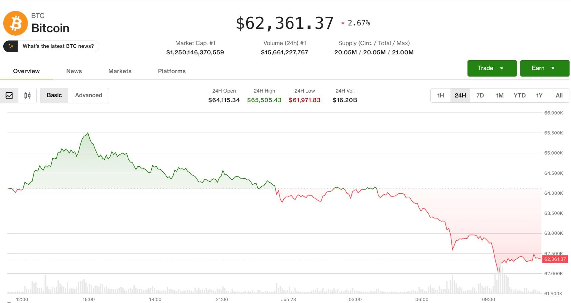 Bitcoin, ether slide as tech rout triggers crypto liquidations