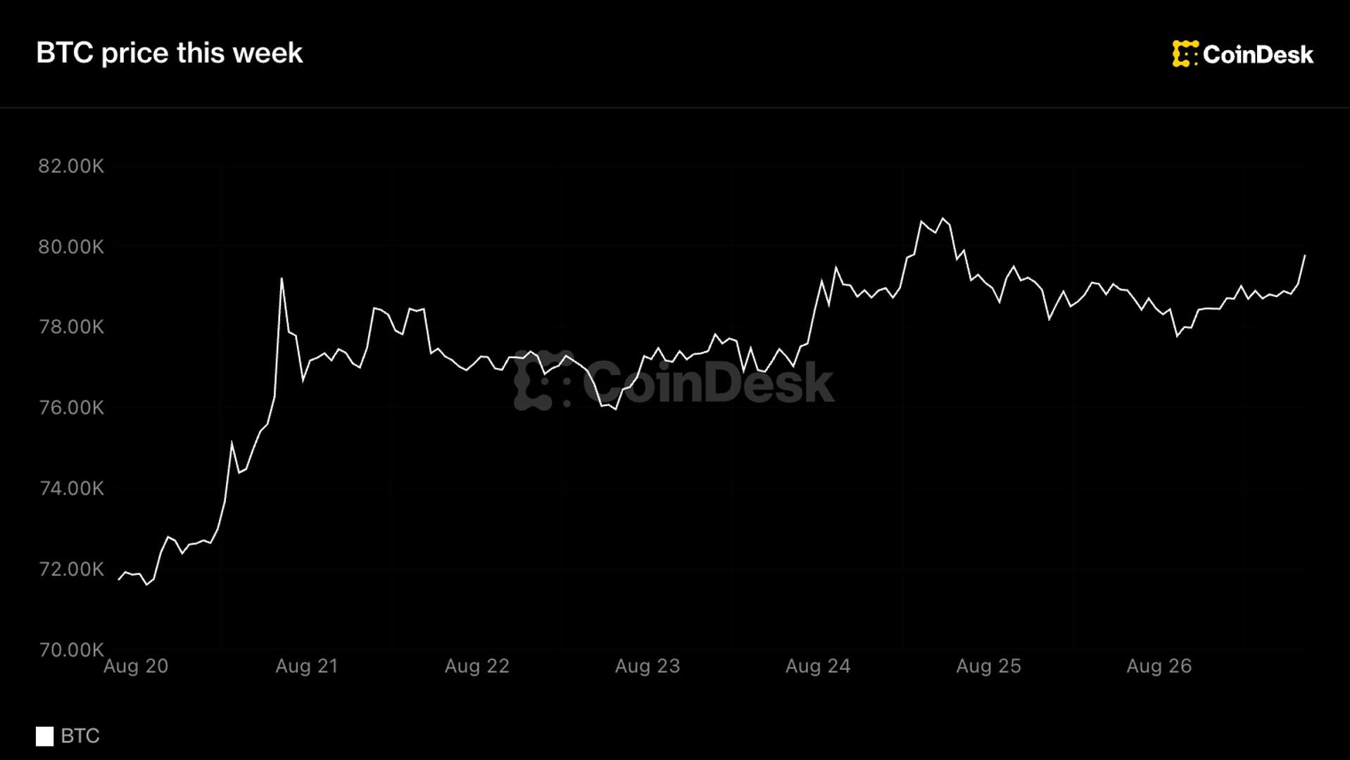 Bitcoin holds above $79K as spot ETFs extend inflow streak to 8 days