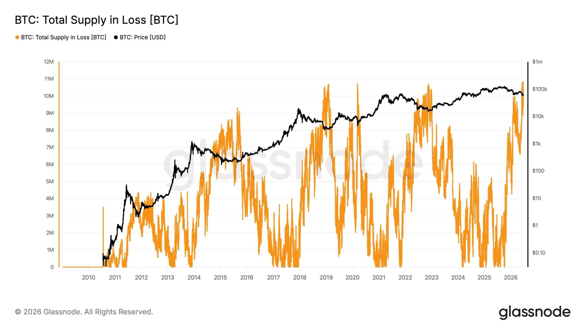 Record 10.8M Bitcoin held at loss as long-term holders accumulate