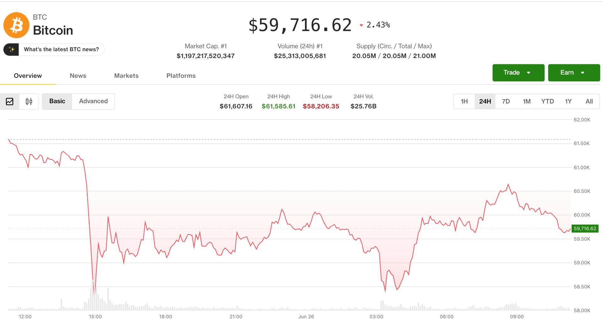 Bitcoin rebounds from September lows as $1B in futures positions liquidated