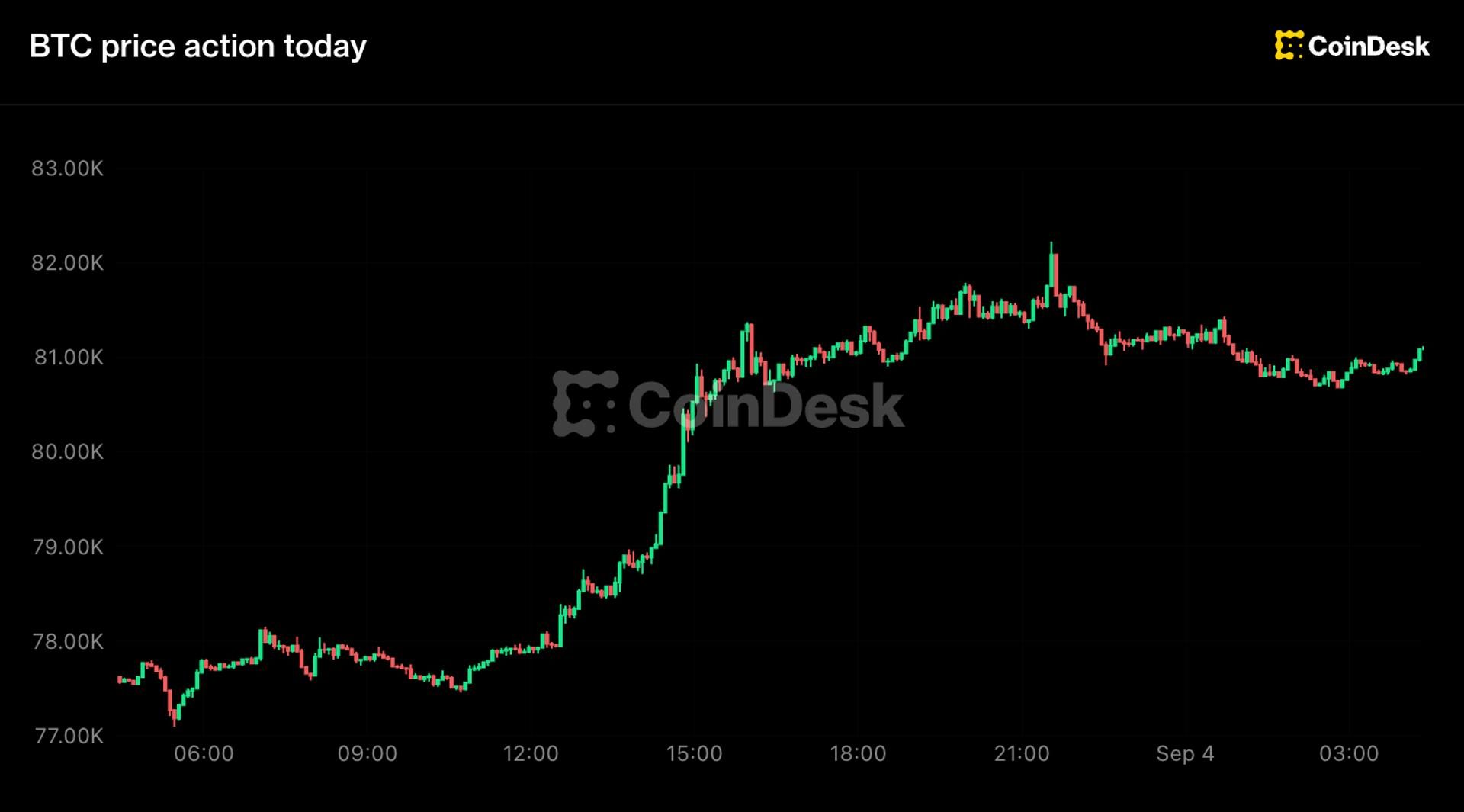 Bitcoin rallies past $81K as Fed rate-hike odds diminish