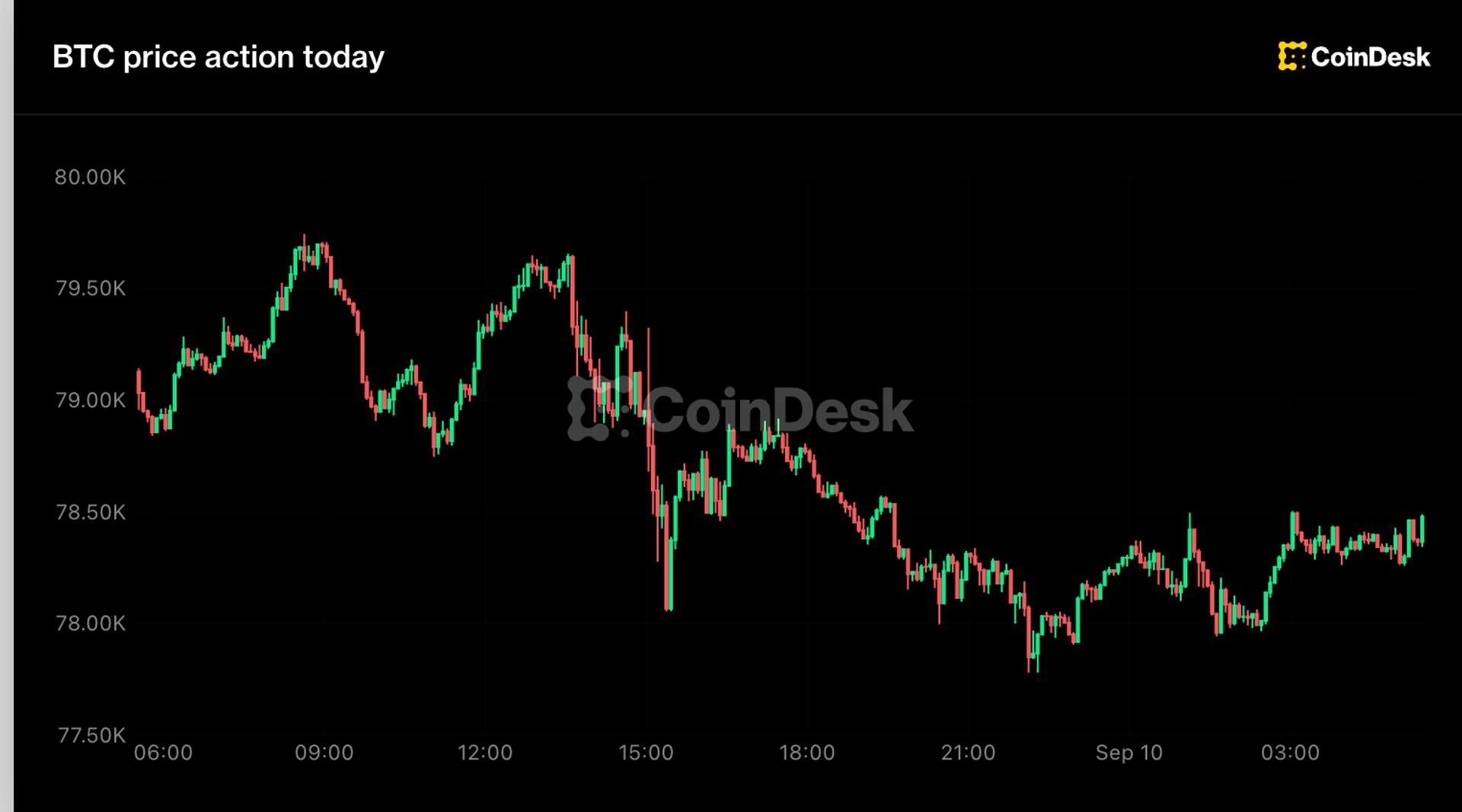 Dogecoin leads crypto selloff as Treasury yields spike on oil surge