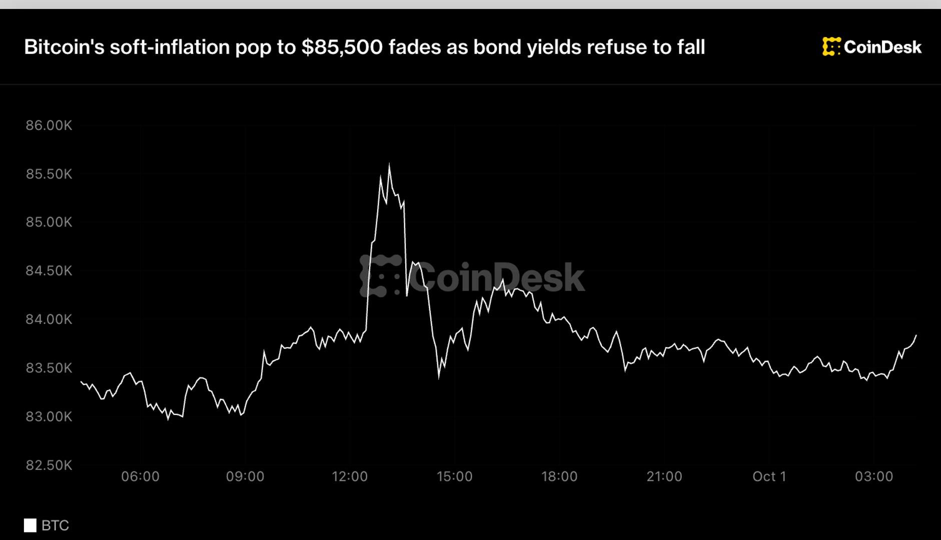 Bitcoin gives back PCE-driven jump as Treasury yields stay near multi-decade highs