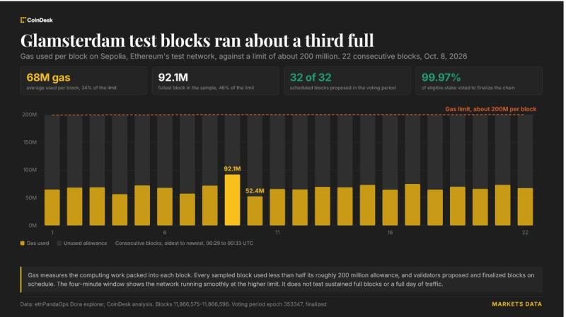 Ethereum's Glamsterdam testnet rehearsal on Sepolia lifts gas limit to about 200M per block