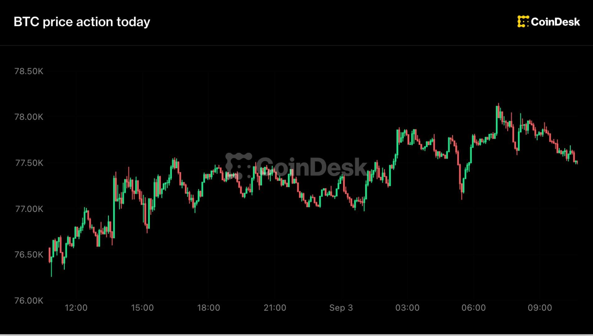 Bitcoin rebounds above $77.5K as global funds cut dollar hedges to decade lows