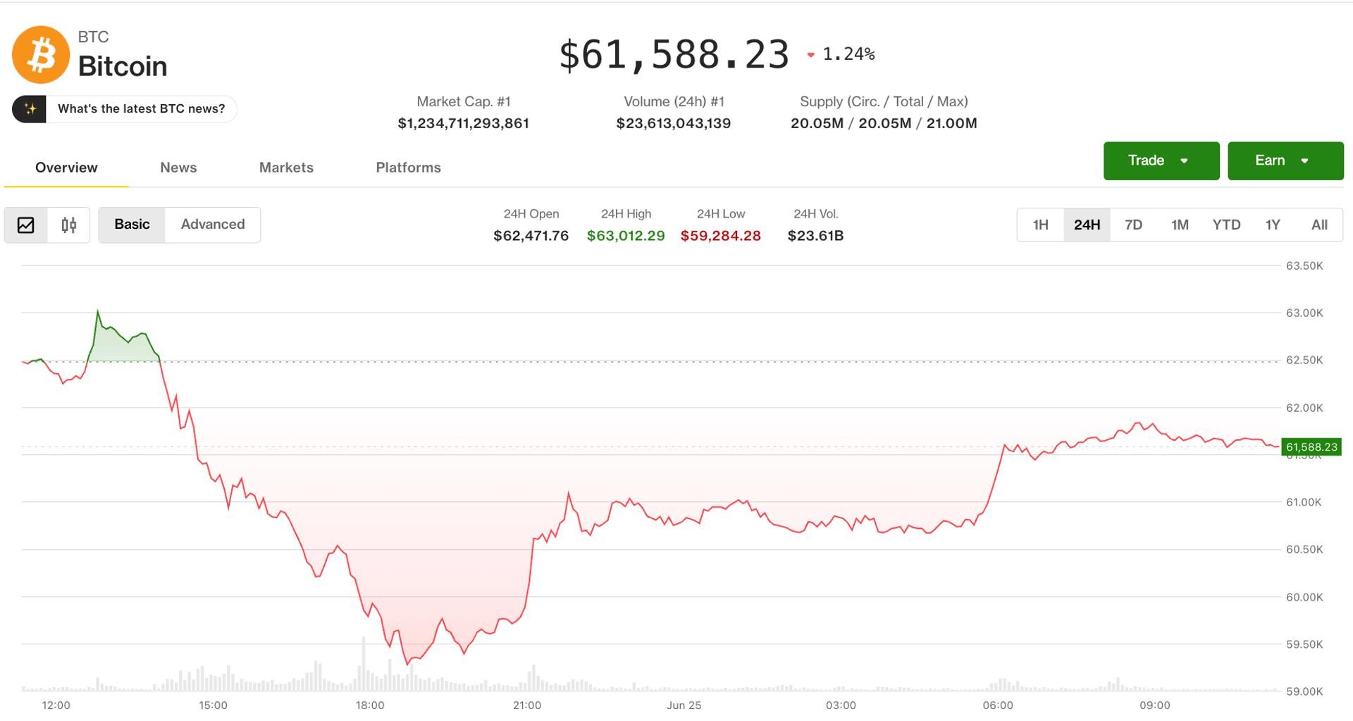 BTC, ETH bounce on equity recovery but derivatives show persistent bearish setup