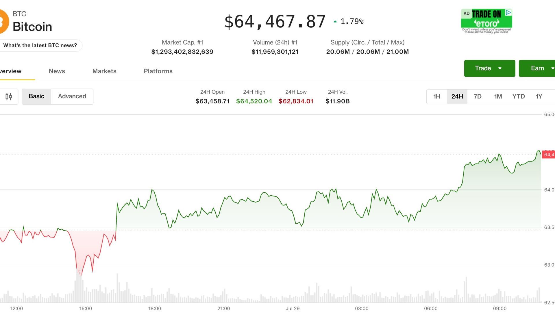 Bitcoin holds above $64K ahead of Fed rate decision