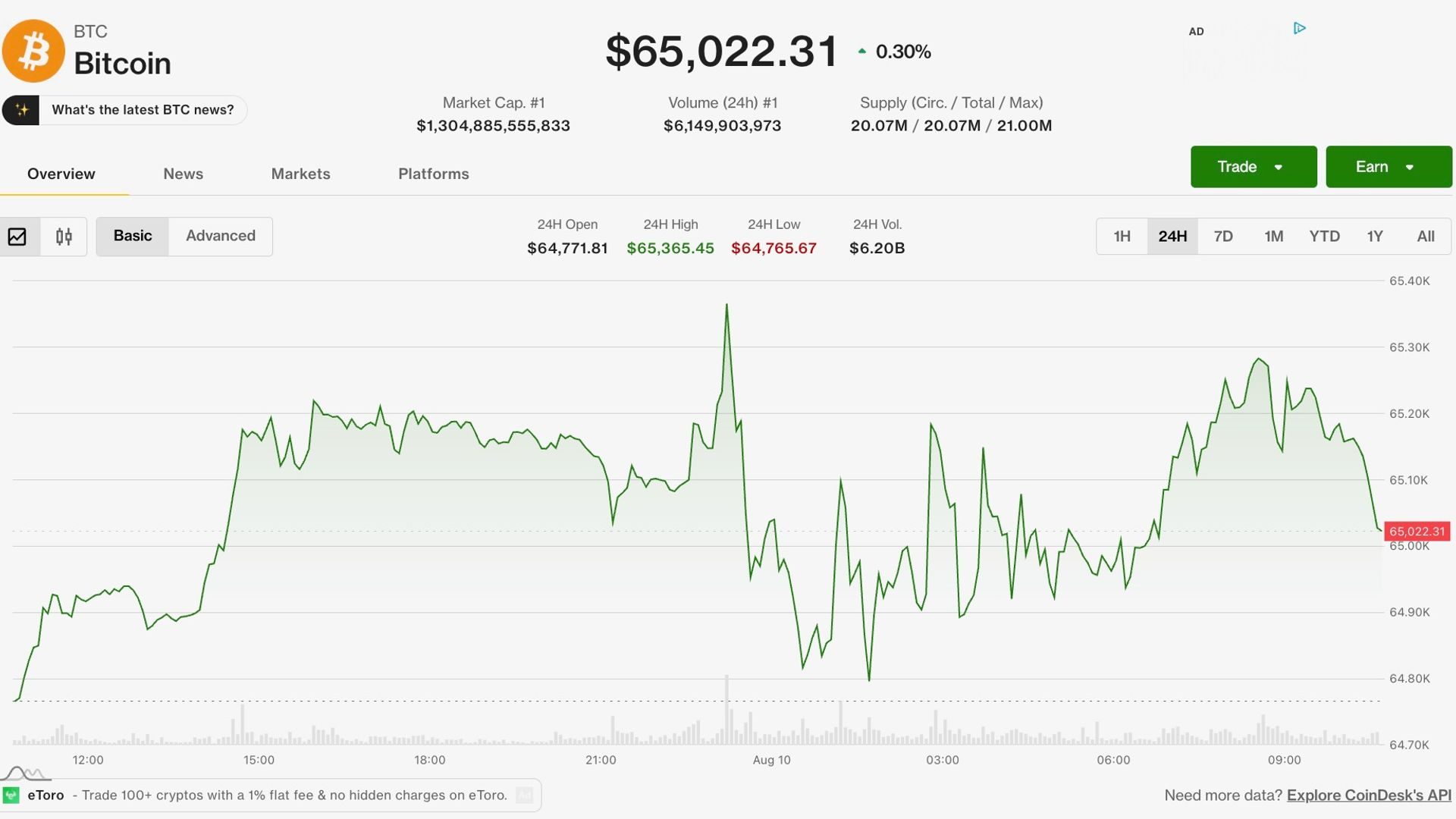 Bitcoin steadies above $65K as geopolitical tensions ease