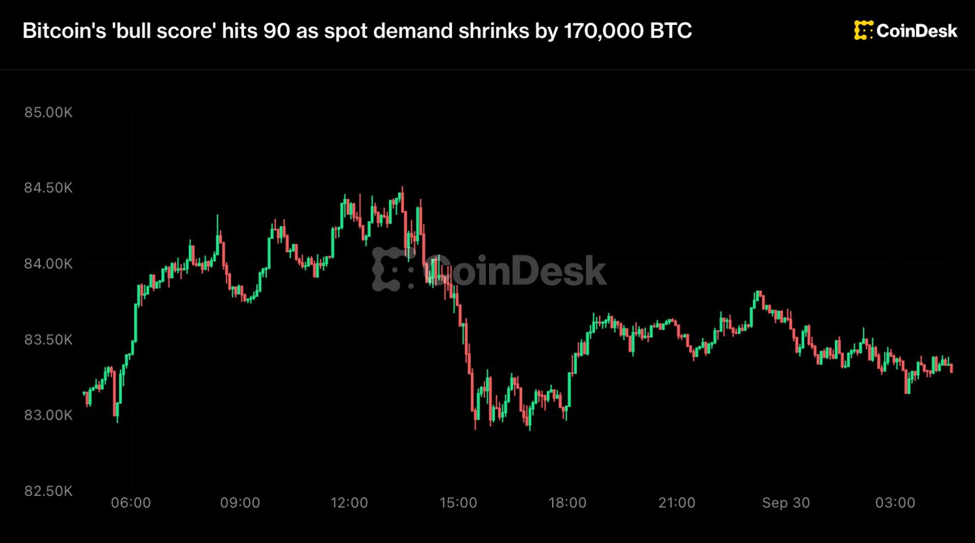 CryptoQuant bull-score gauge nears its maximum as buyers behind BTC's eight-month high start to ease off