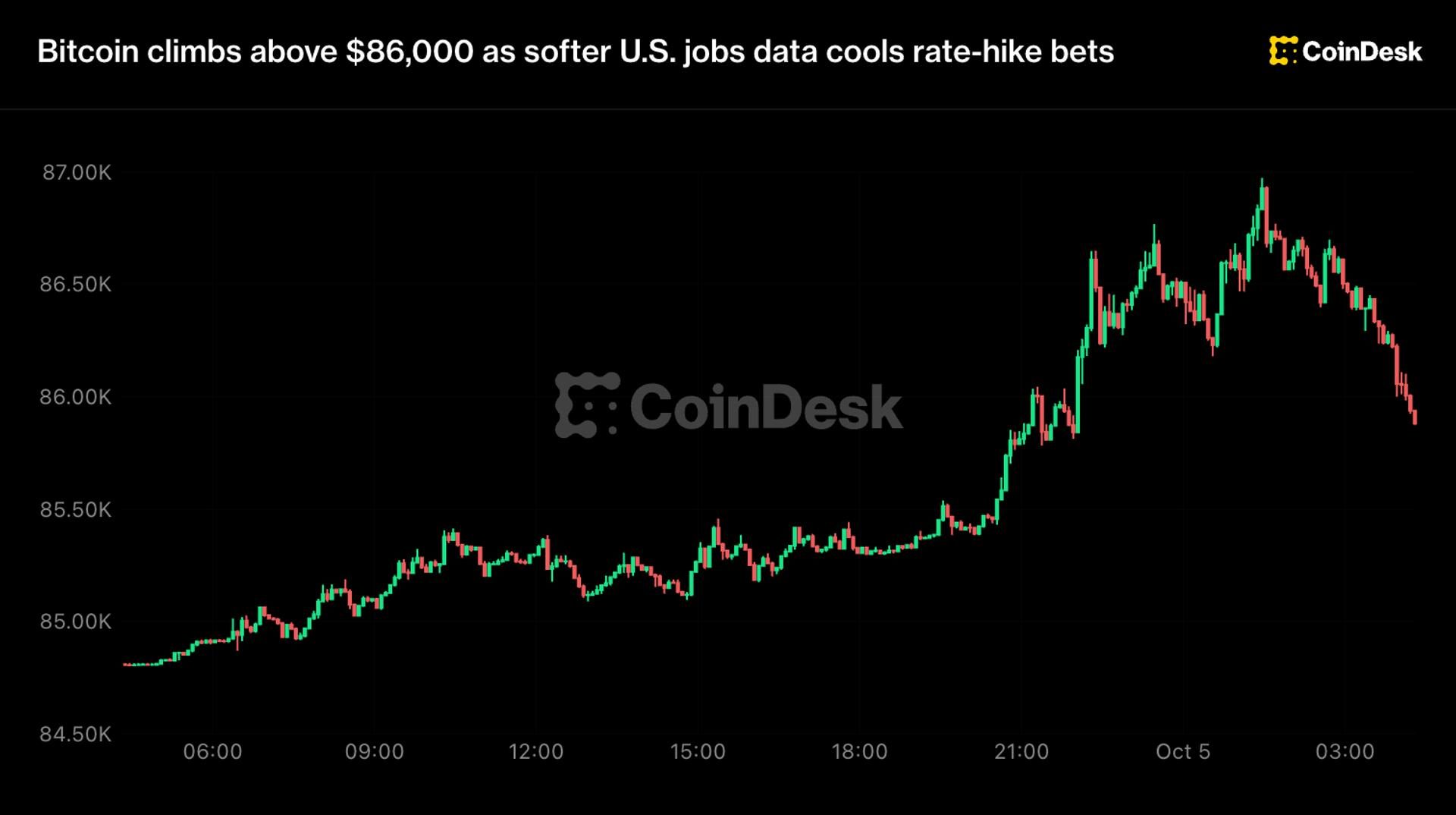 Bitcoin briefly nears eight-month high close to $87K before sellers drag it back