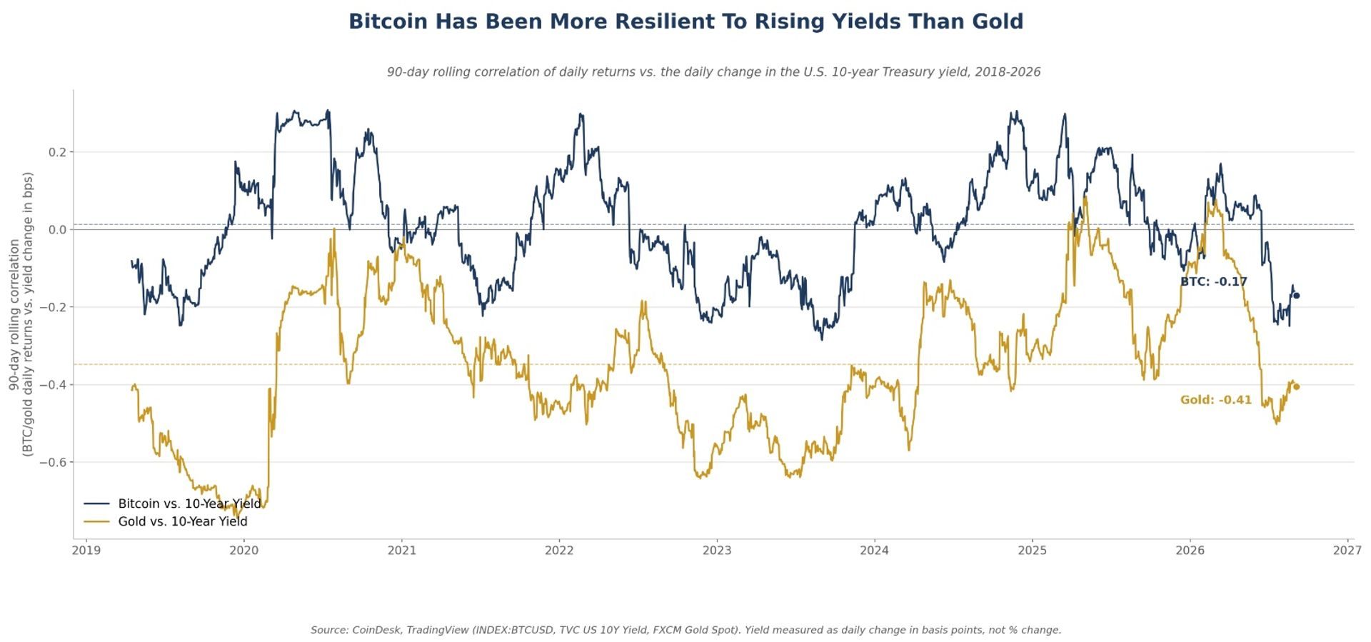 Bitcoin shows lower yield sensitivity than gold in recent trading