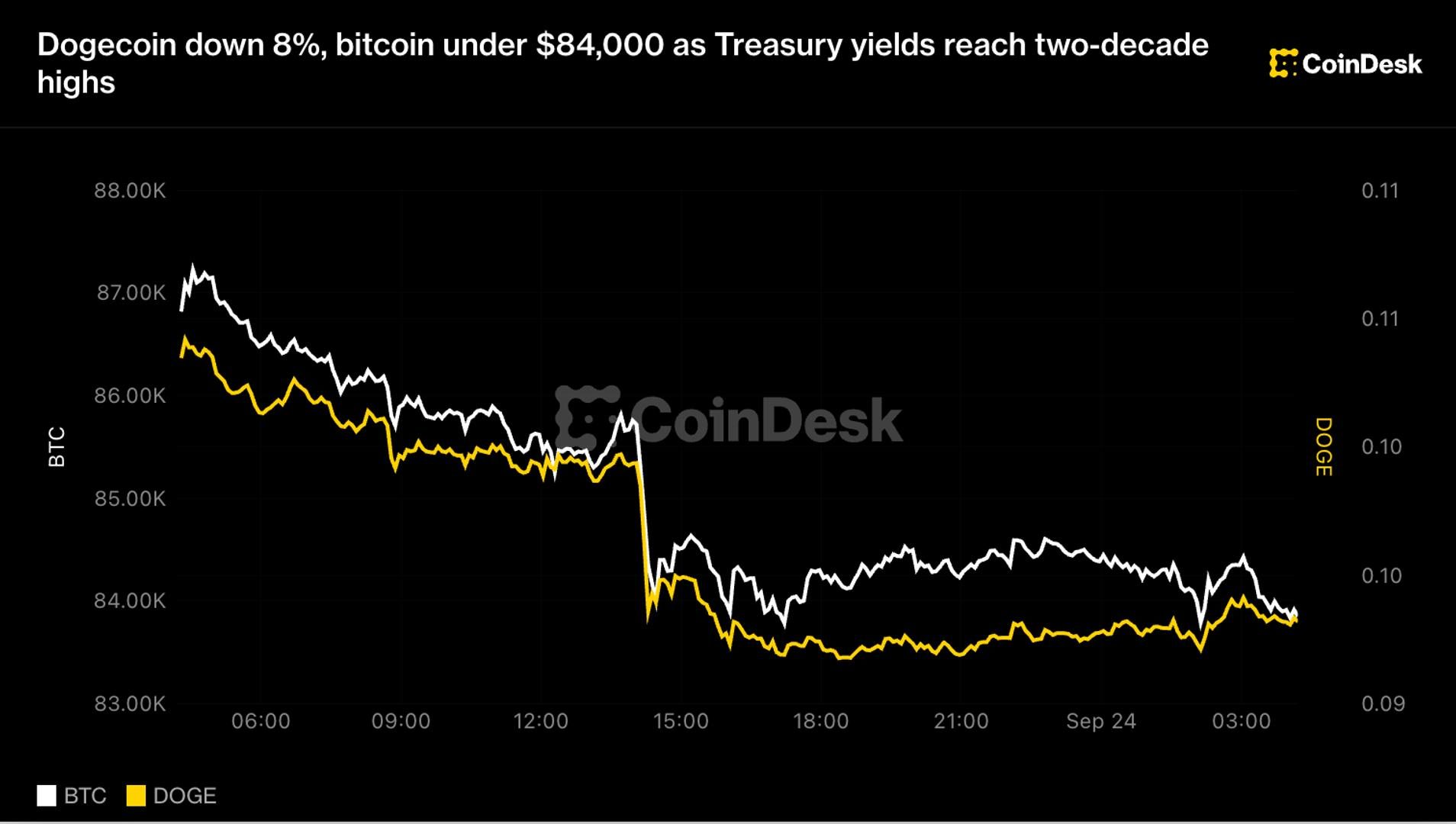 Crypto slides as Treasury yields hit 2007 peak; BTC below $84K, DOGE down 8%