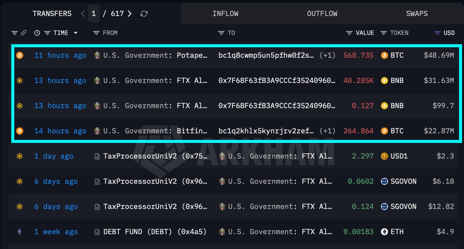 Arkham: U.S. government-linked wallets shift over $100M in BTC and BNB, no sale confirmed