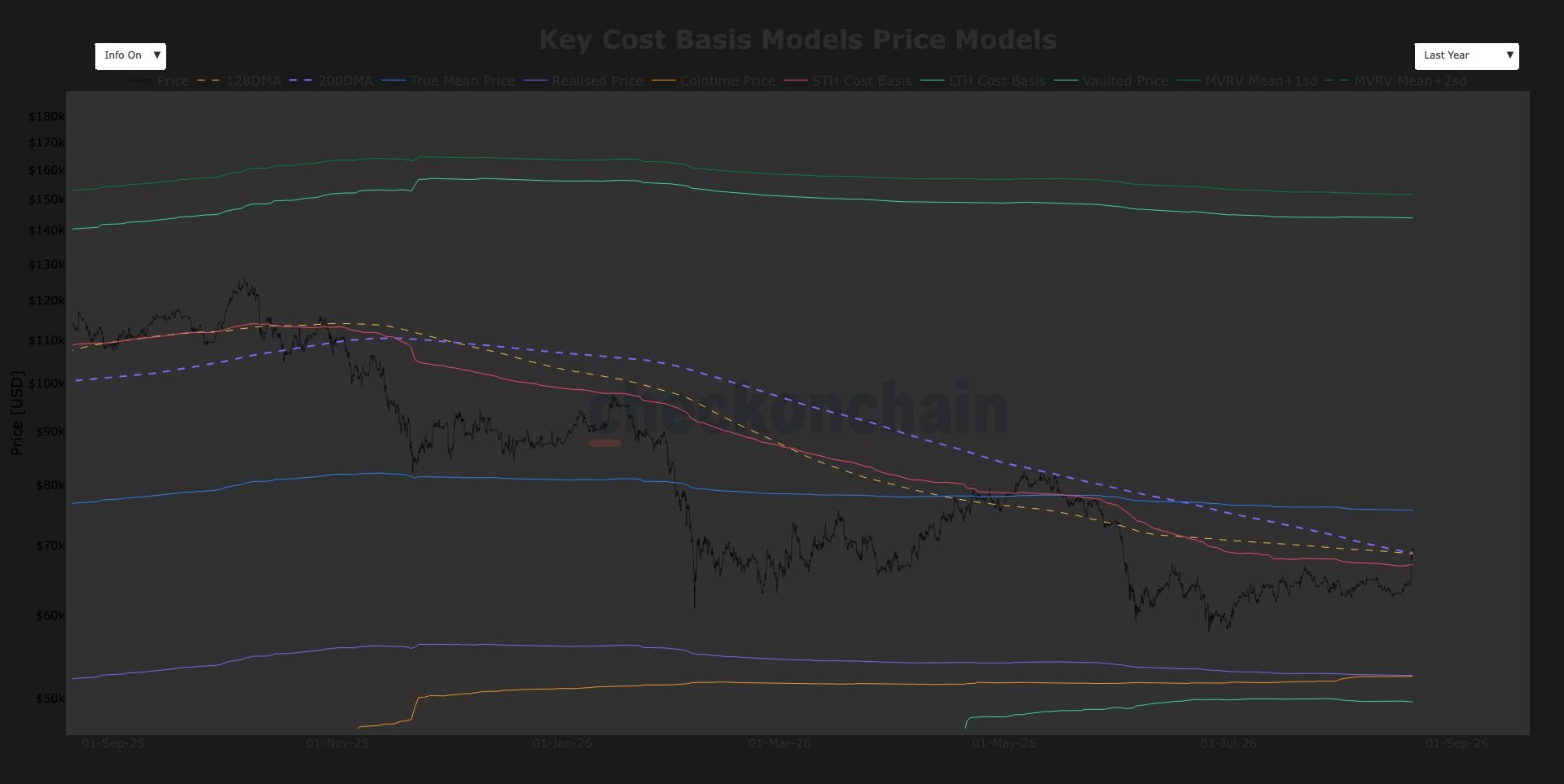 Bitcoin rallies 15% since Monday, reclaims key technical levels