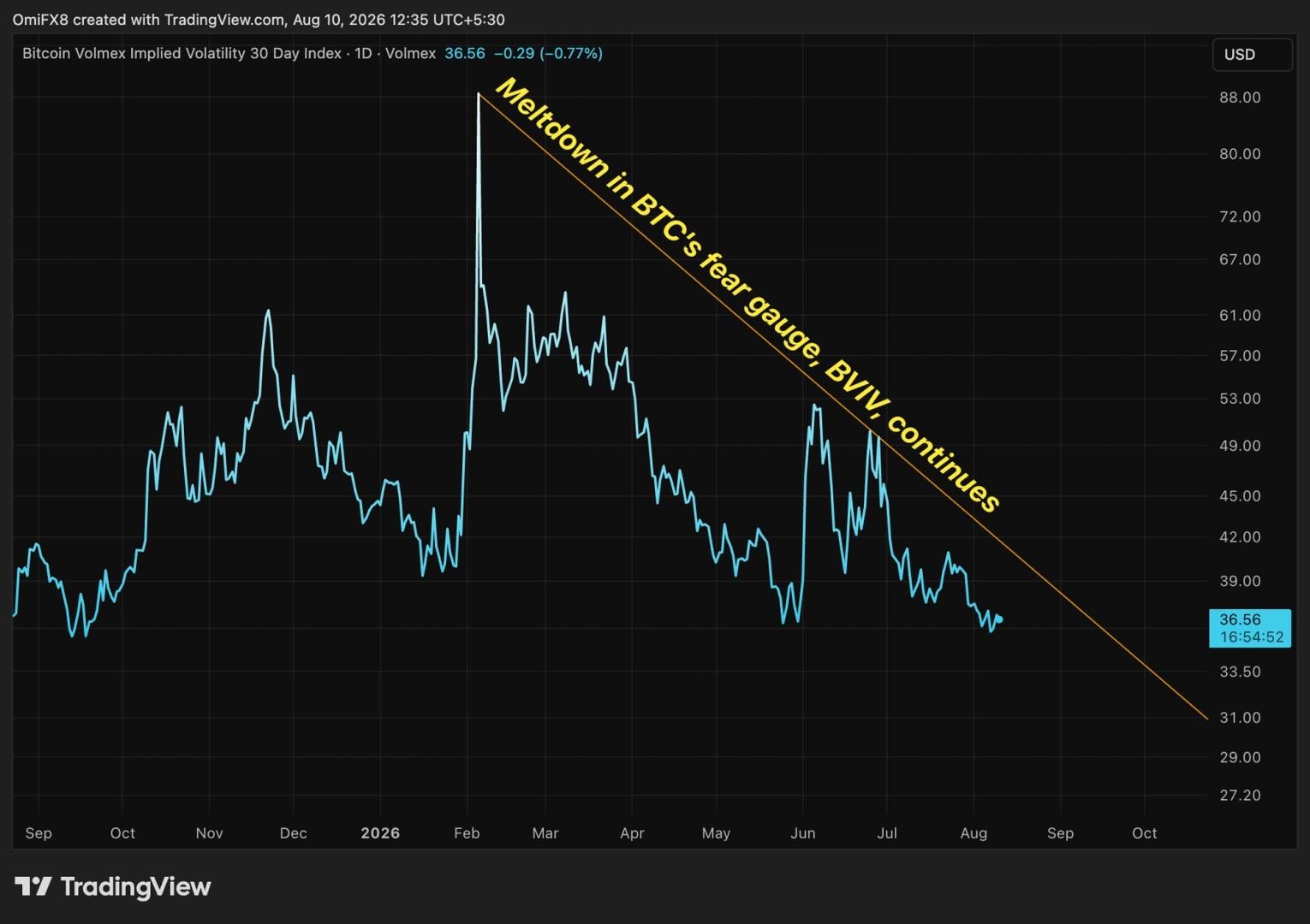 Bitcoin volatility index hits 2025 low as options demand cools