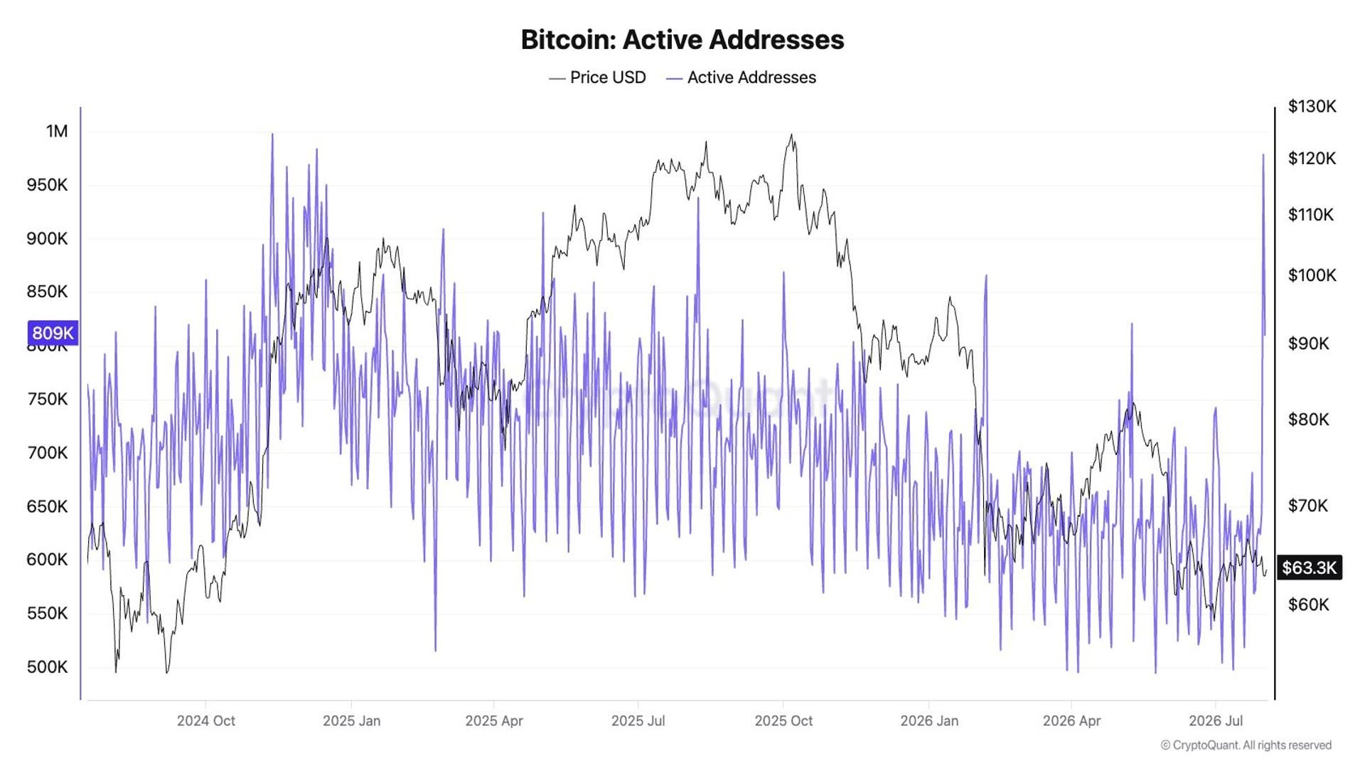 Coldcard exploit prompts retail bitcoin holders to move funds to exchanges