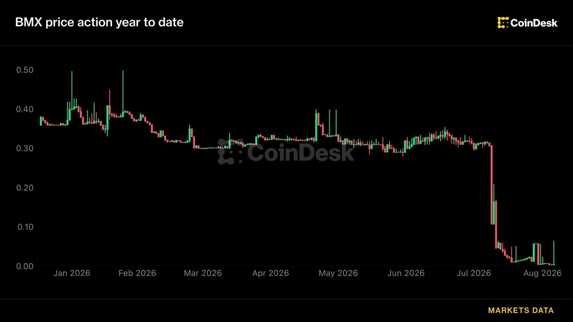 BitMart explores partial restart after shutdown announcement, hires restructuring counsel
