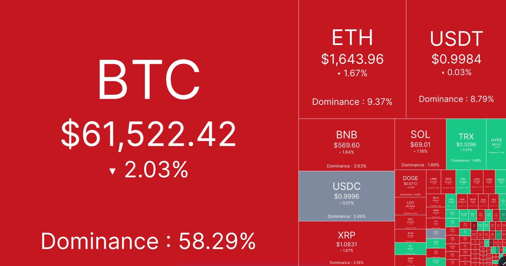 Bitcoin, ether see $1B in liquidations as AI trade volatility spills into crypto