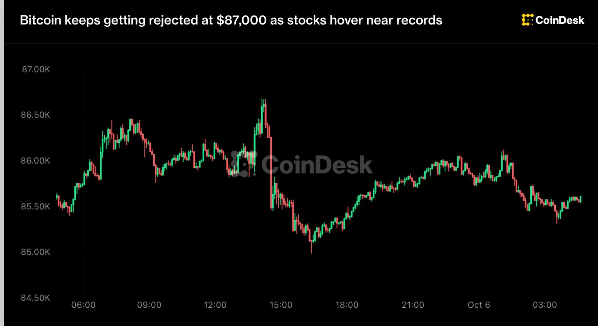 Bitcoin turned back near $87K for third time as Nasdaq notches record close