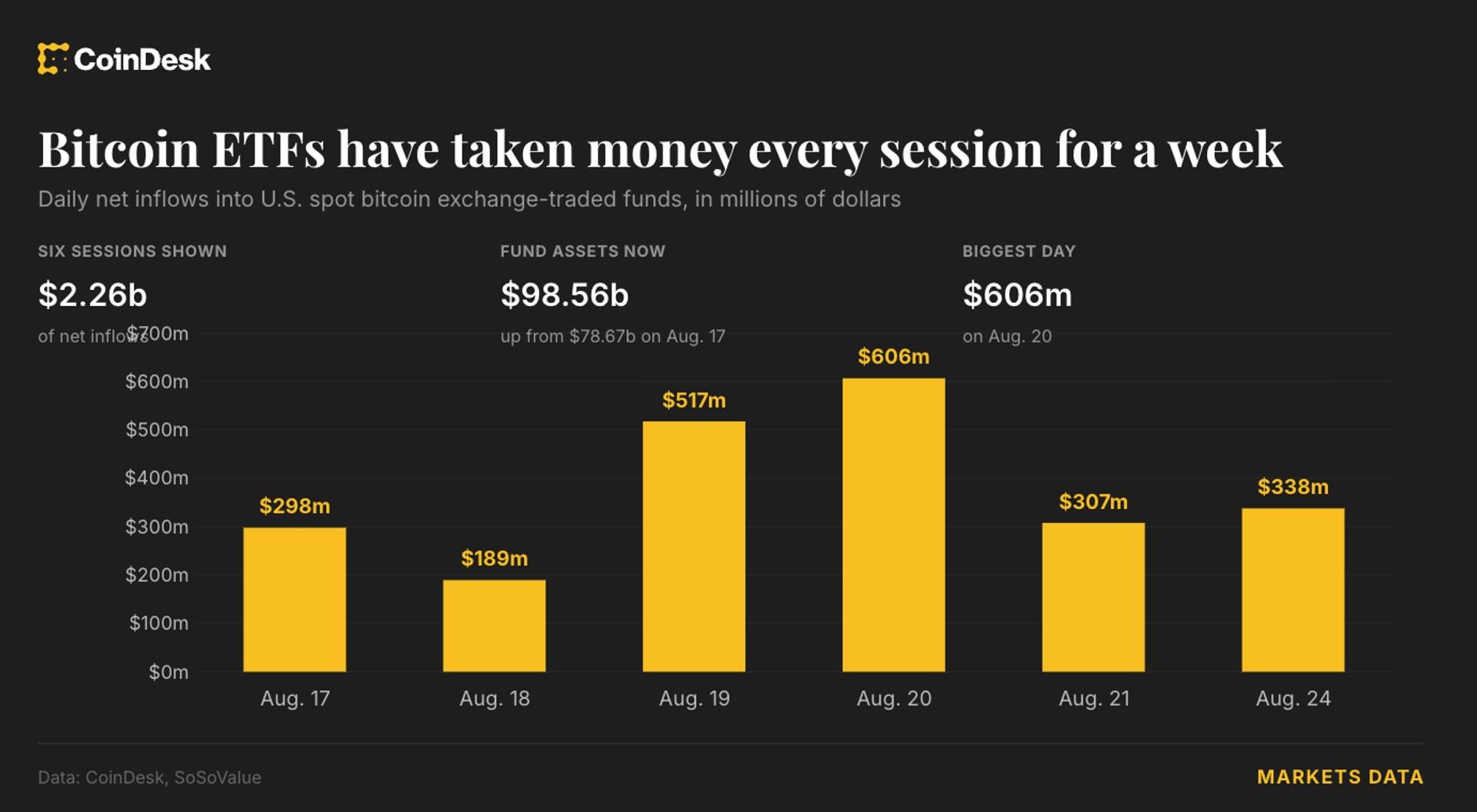 Bitcoin ETFs see seventh consecutive day of inflows as price holds above $80K