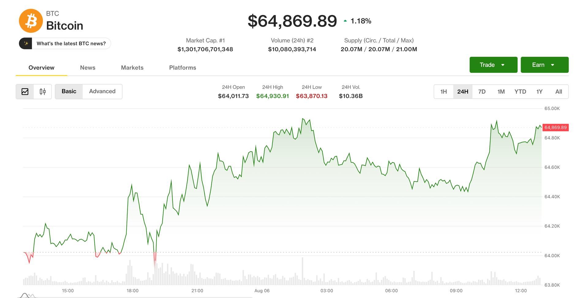 Bitcoin approaches $65K as macro tailwinds from inflation and geopolitical hopes lift risk appetite
