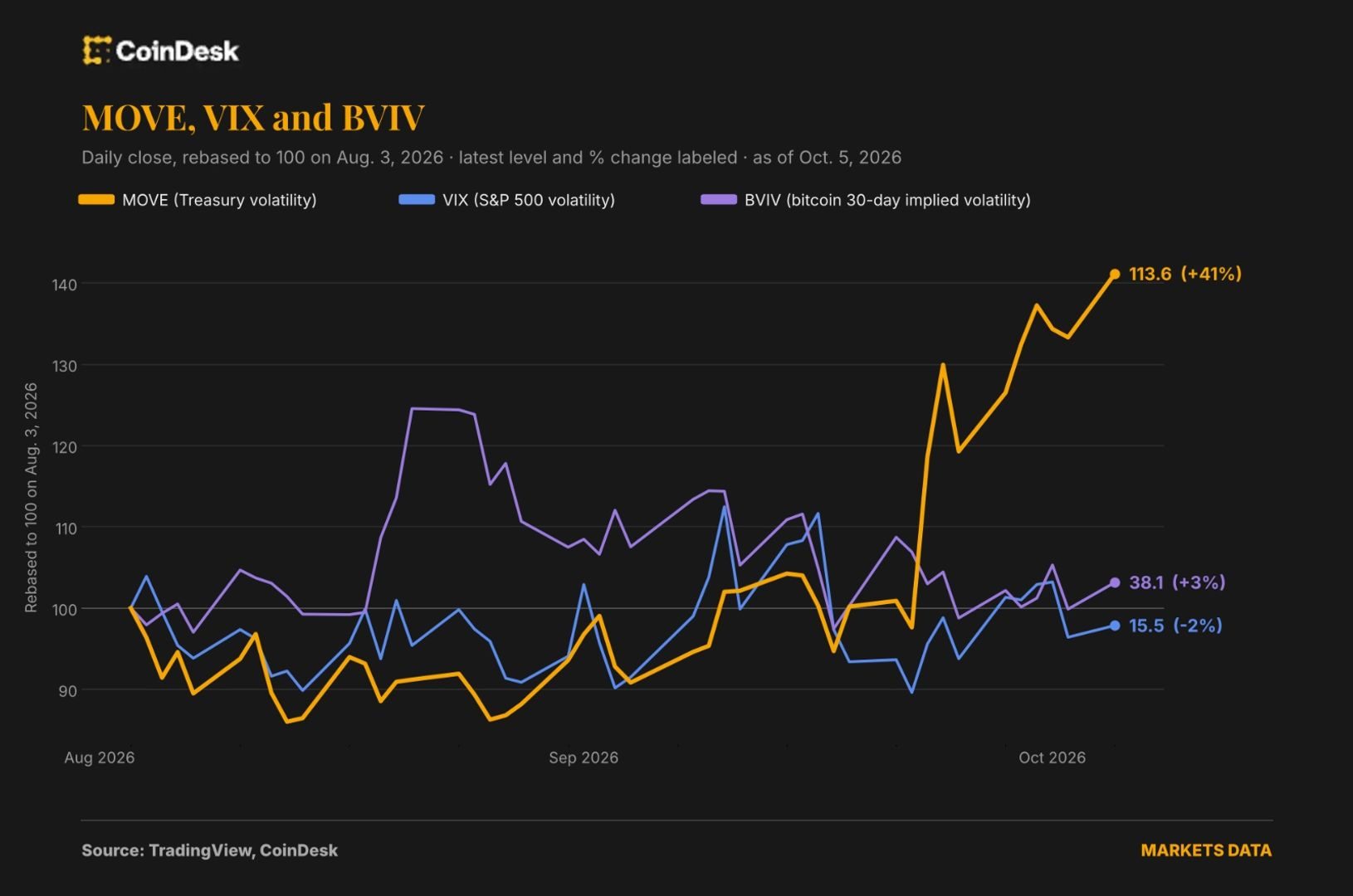 Bond market volatility gauge climbs while bitcoin and equities stay calm