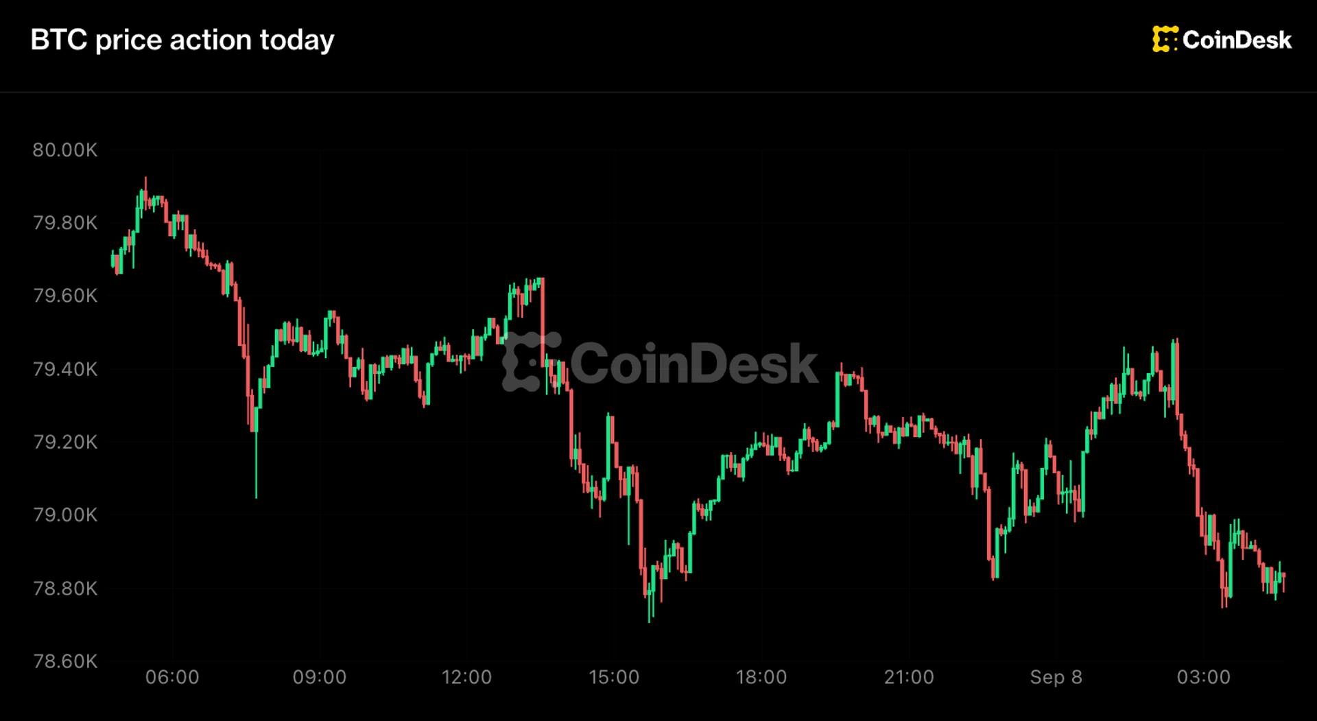 Bitcoin dips below $79K as Fed rate-hike odds climb to 60%