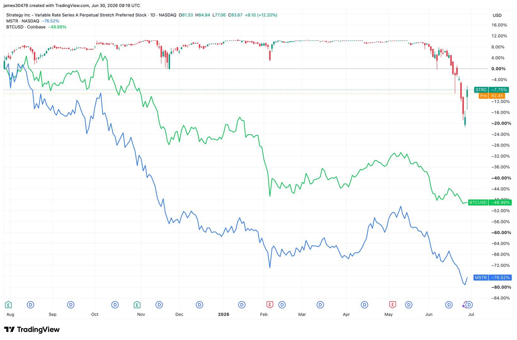 MicroStrategy shares down 41% in June amid bitcoin decline