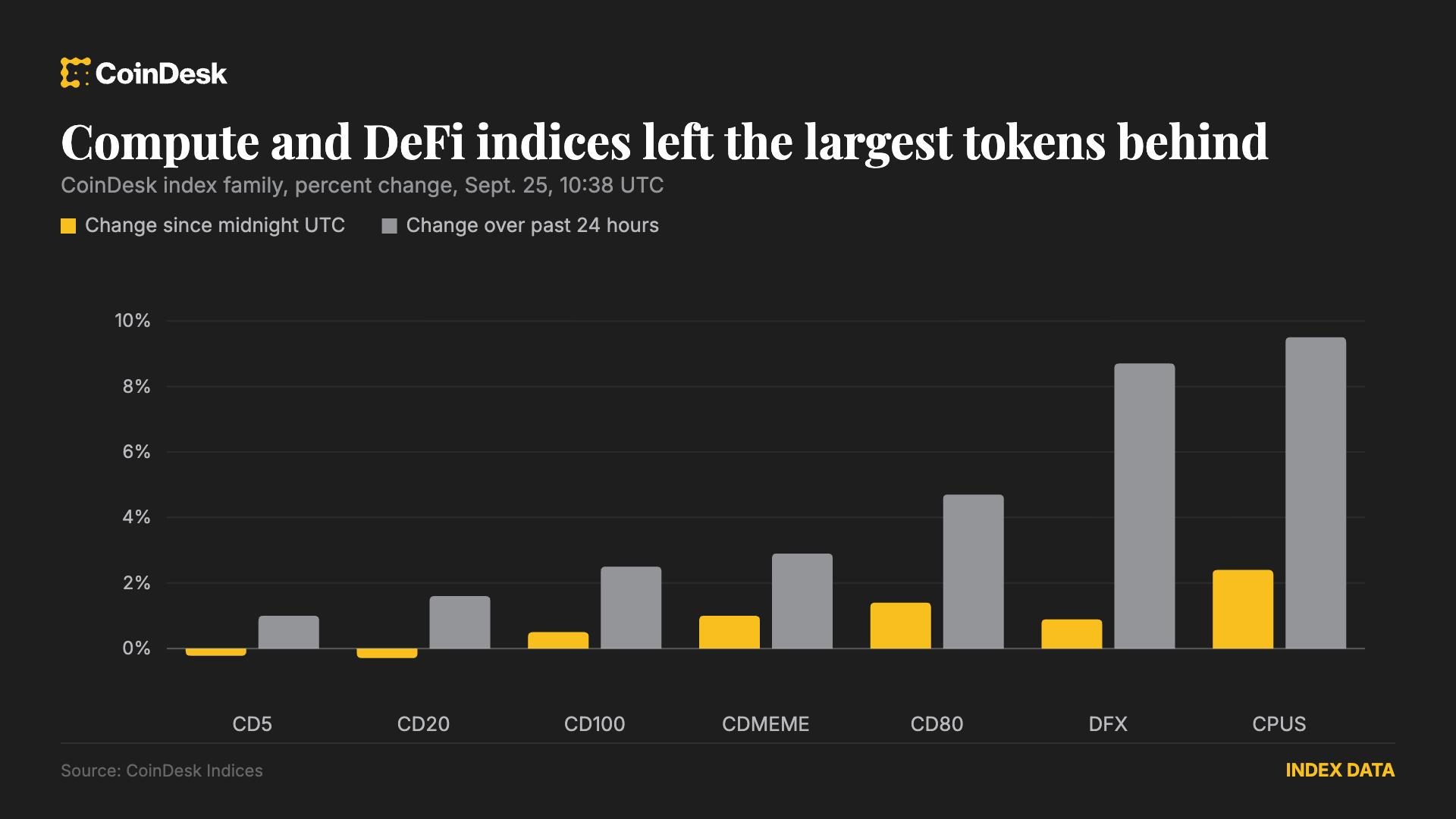 Altcoins surge as Bitcoin holds steady; Quant leads gains