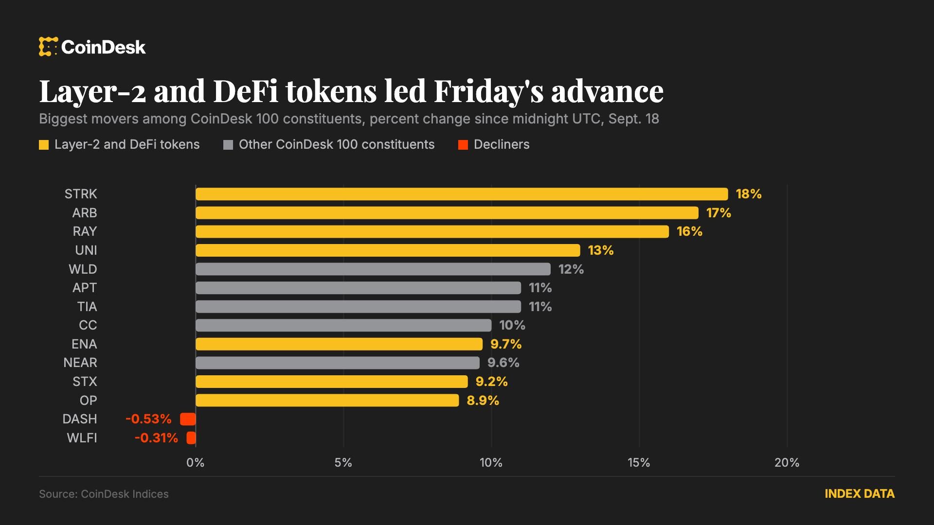 Layer-2 tokens surge as Treasury yields ease, crypto index rallies broadly