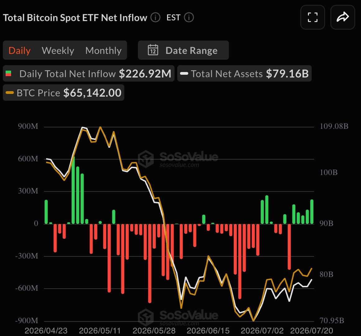 Bitcoin ETFs see fifth consecutive day of inflows, first streak since April