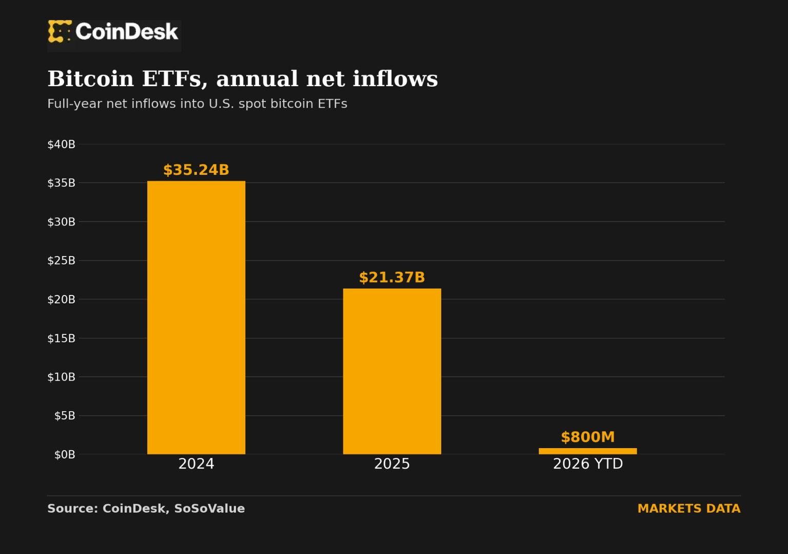 Bitcoin ETF outflow deficit reversed to $800M inflow