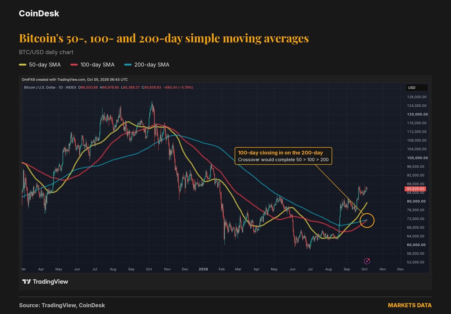 Bitcoin moving averages near first bullish alignment in over a year, CoinDesk reports