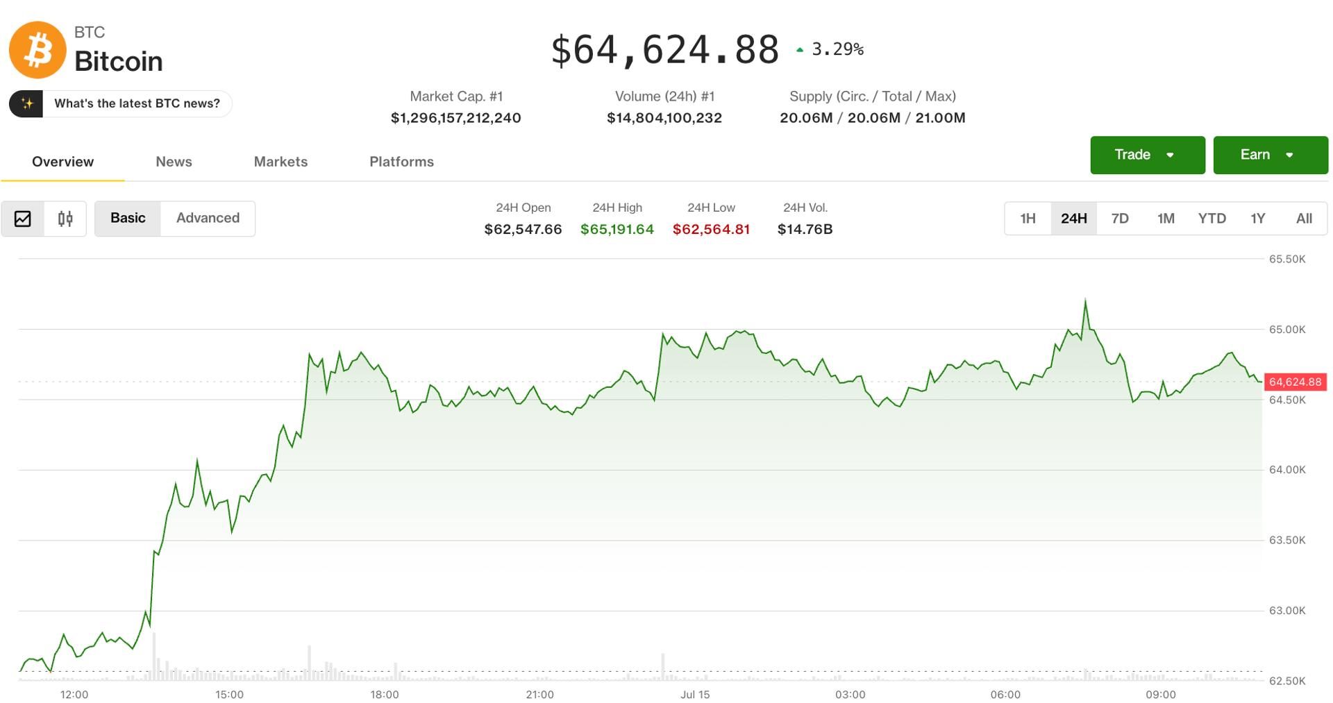 Bitcoin holds near 3-week high as geopolitical risk offsets softer inflation data
