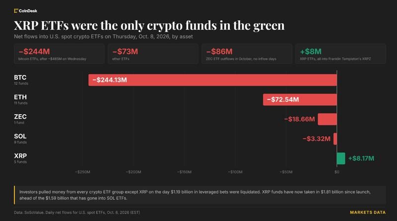 Bitcoin ETFs shed $244M as XRP funds alone see inflows; BTC hovers near $82K after $1B liquidation
