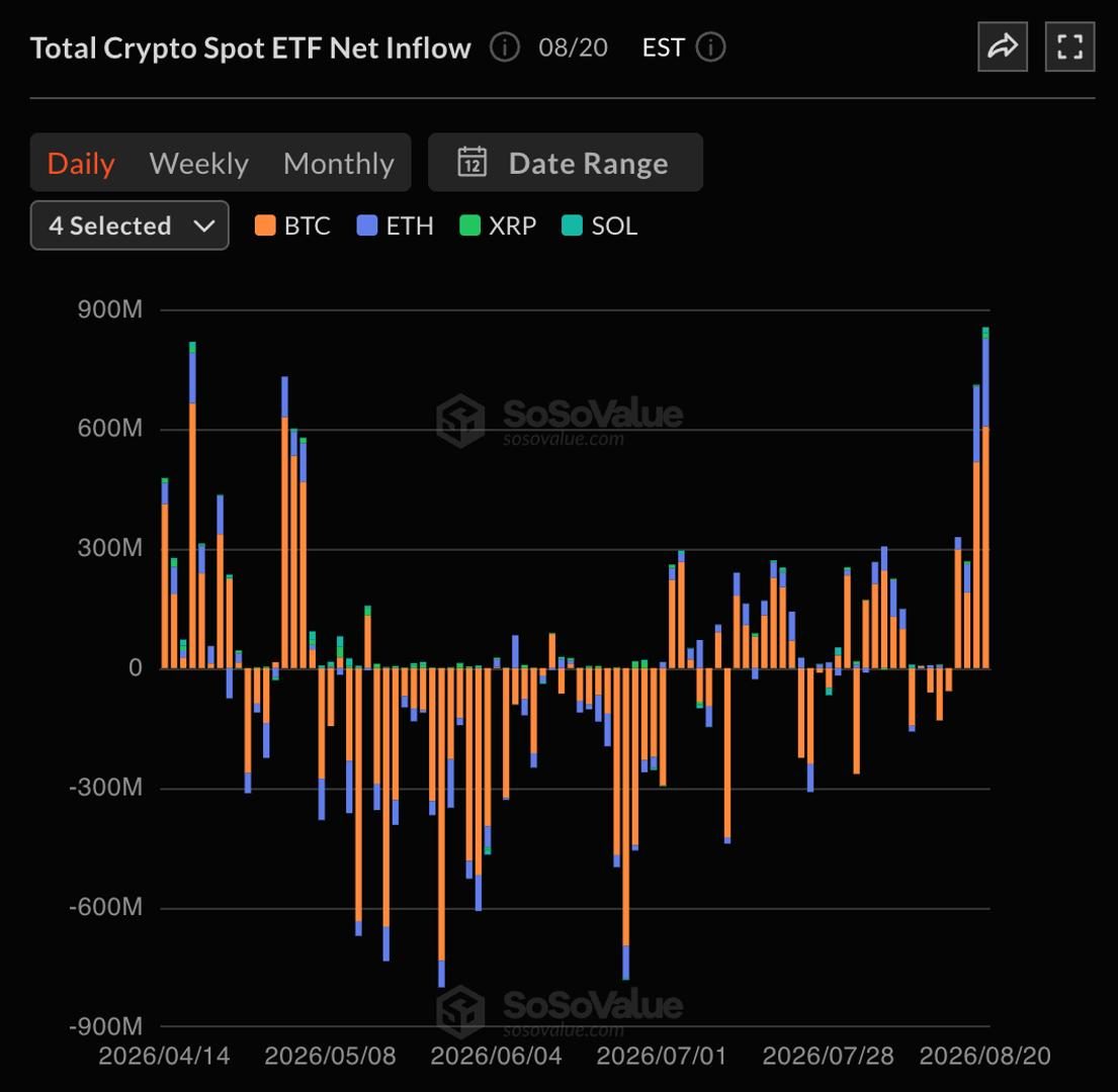 Bitcoin and ether spot ETFs see sustained inflows, pulling in $800M in two days