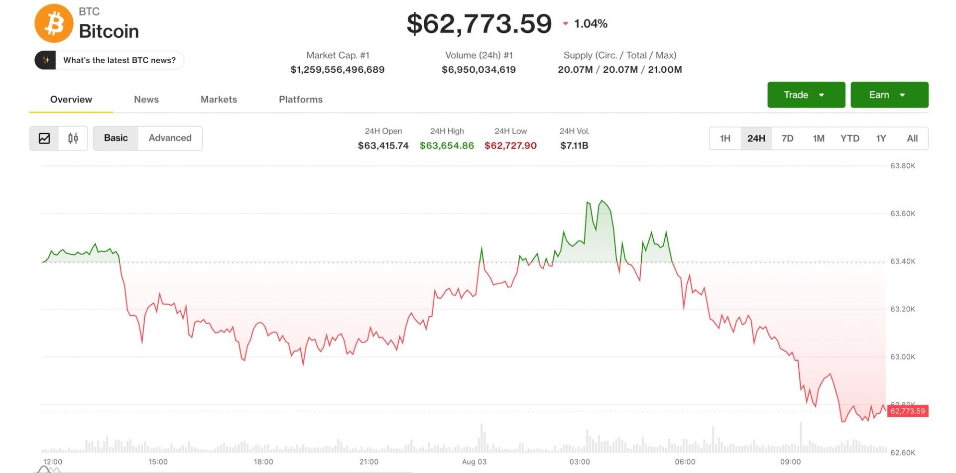 Bitcoin dips below $63K as Coldcard security breach triggers $89M in losses