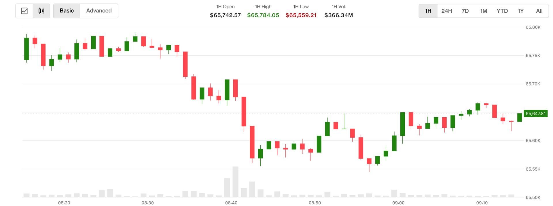 Bitcoin slides as rates rise and Clarity Act support weakens among Democrats