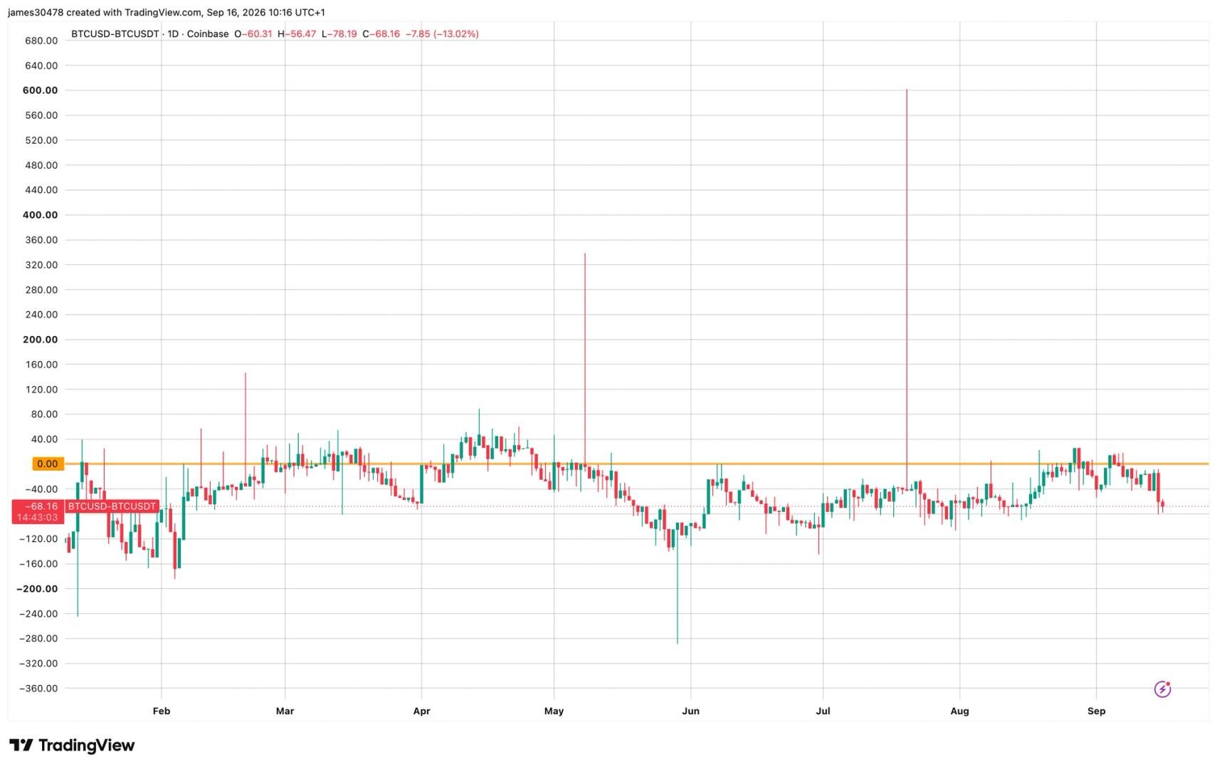 Bitcoin's Coinbase premium hits one-month low amid US demand weakness