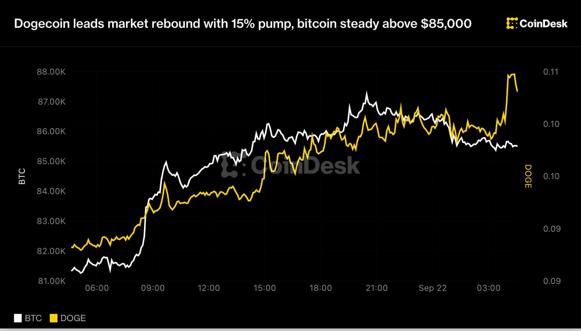 Dogecoin rallies 15% as short squeeze unwinds; BTC holds above $85K