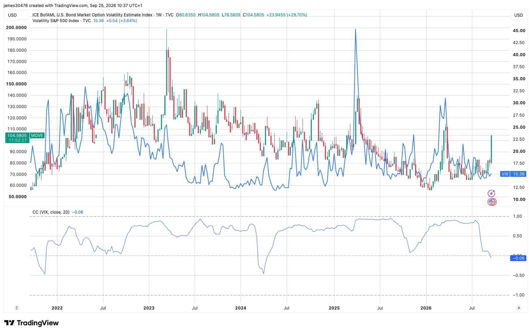 Bond volatility hits 9-month high as crypto and stocks remain unfazed