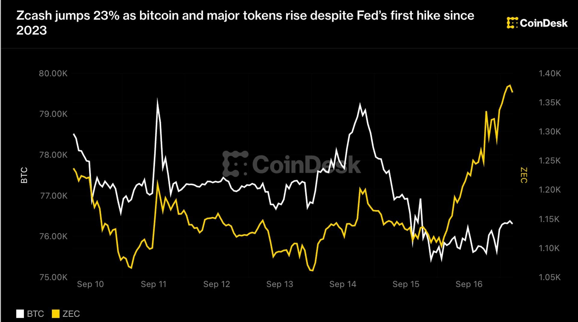 Zcash rallies 23% as Bitcoin climbs above $76K on Fed's measured tightening outlook