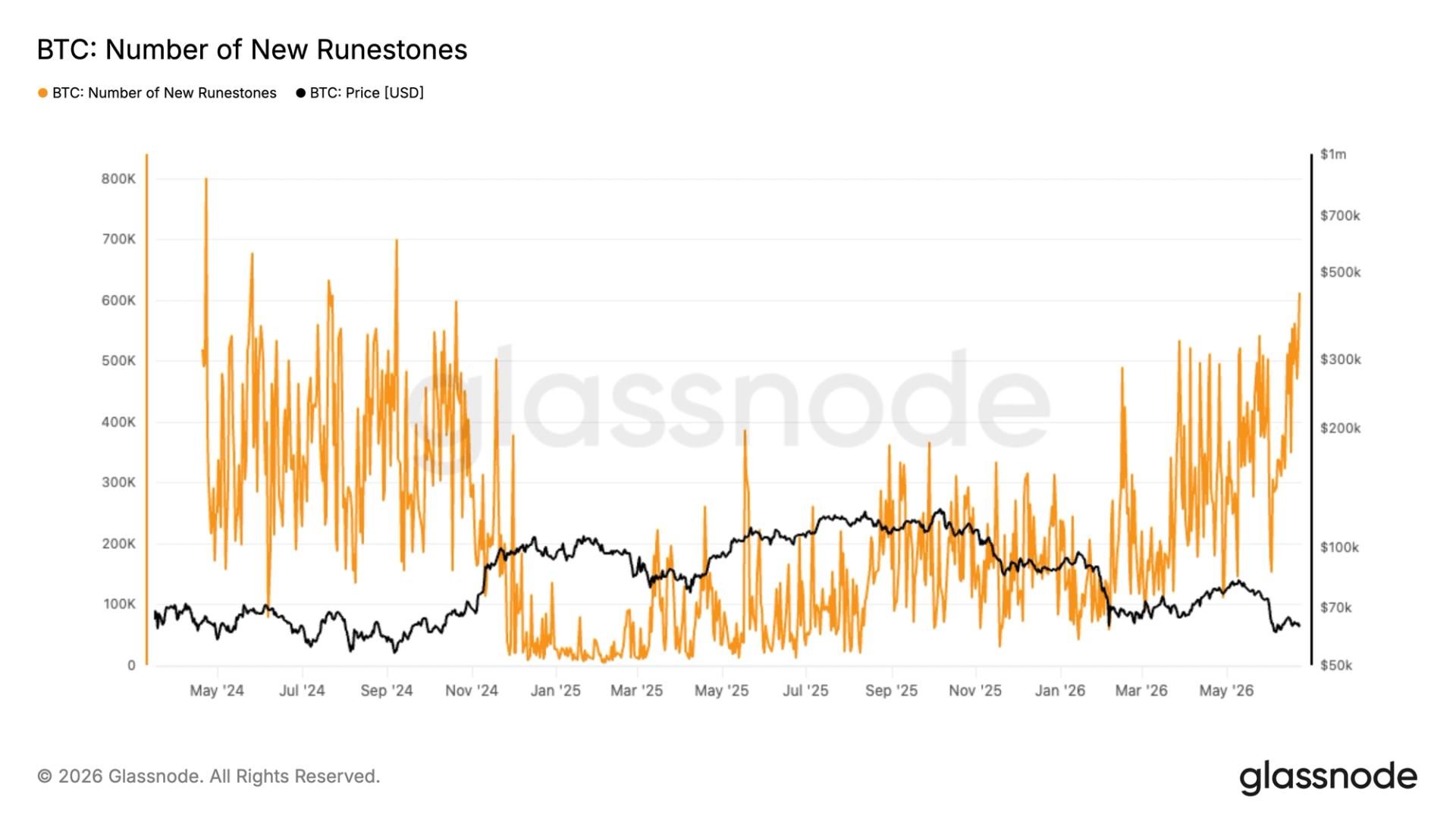 Bitcoin transaction volume surges to 2-year peak amid Runes protocol activity