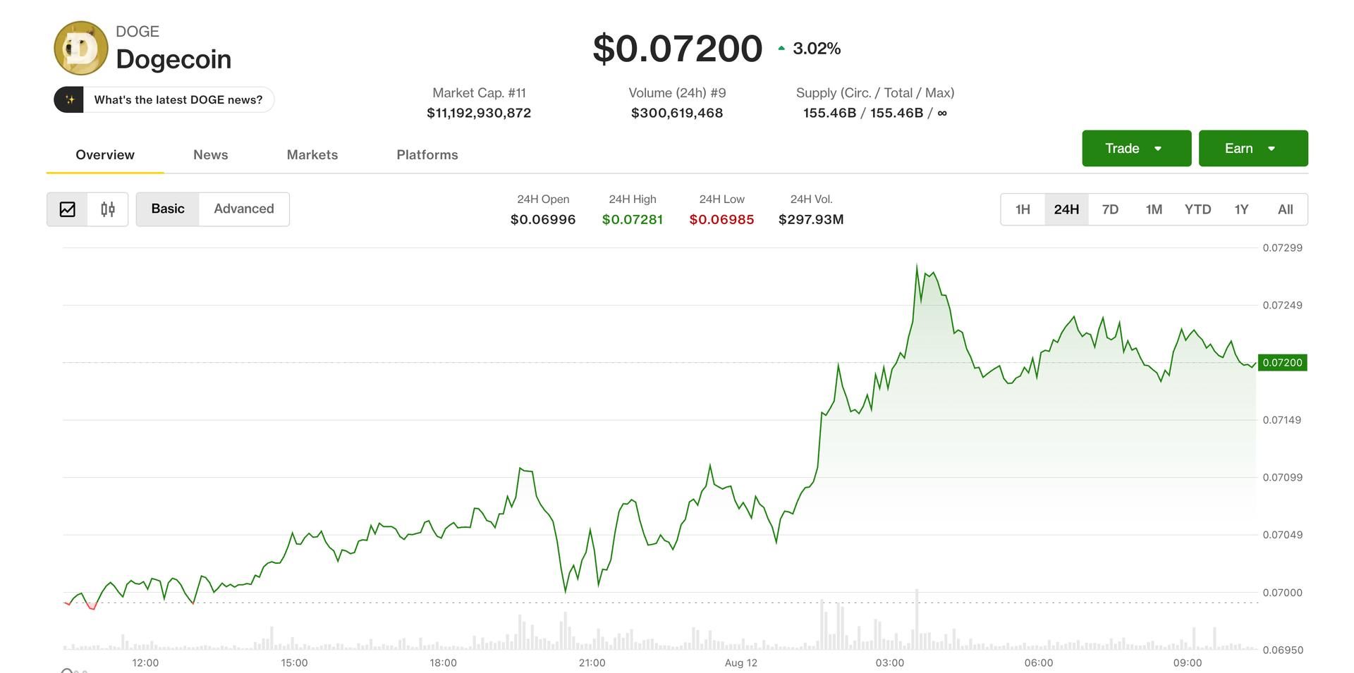 DOGE and BNB rally while Bitcoin retreats near $63.7K