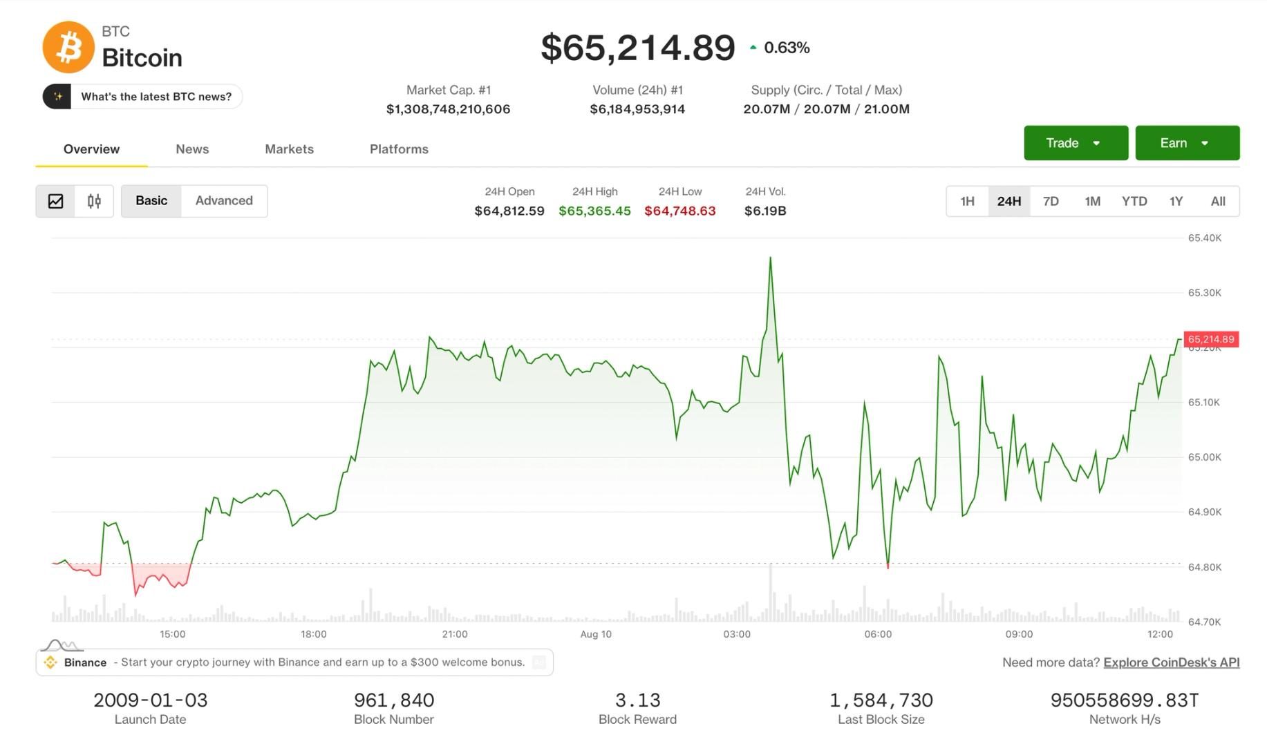 Bitcoin holds above $65K as Senate delays CLARITY Act vote
