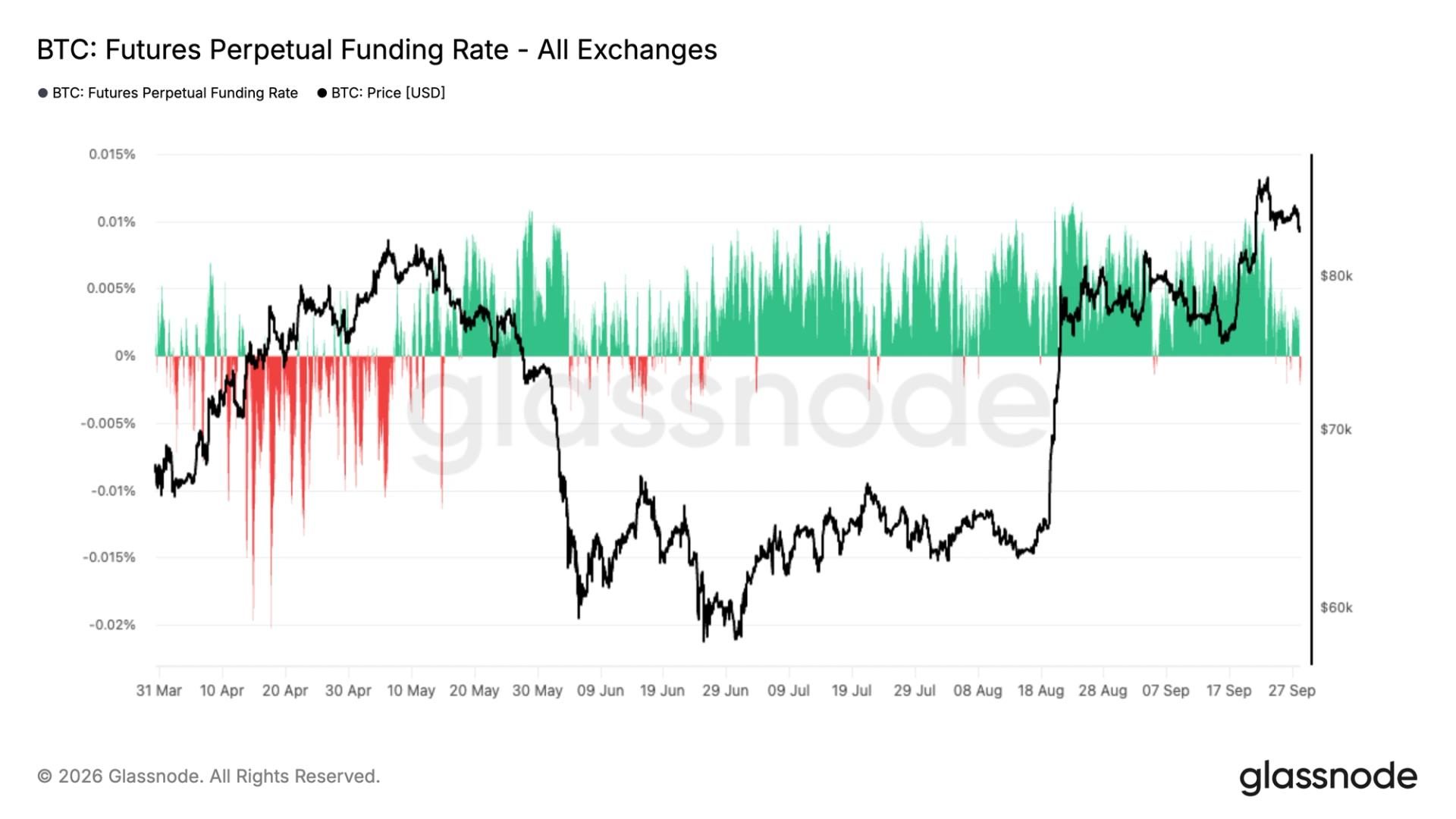 Bitcoin futures open interest hits yearly lows as bearish bets dominate